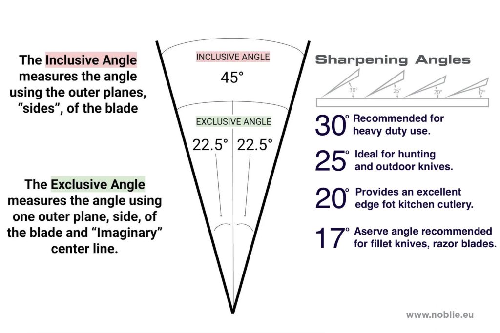 What is the Best Angle to Sharpen a Knife?